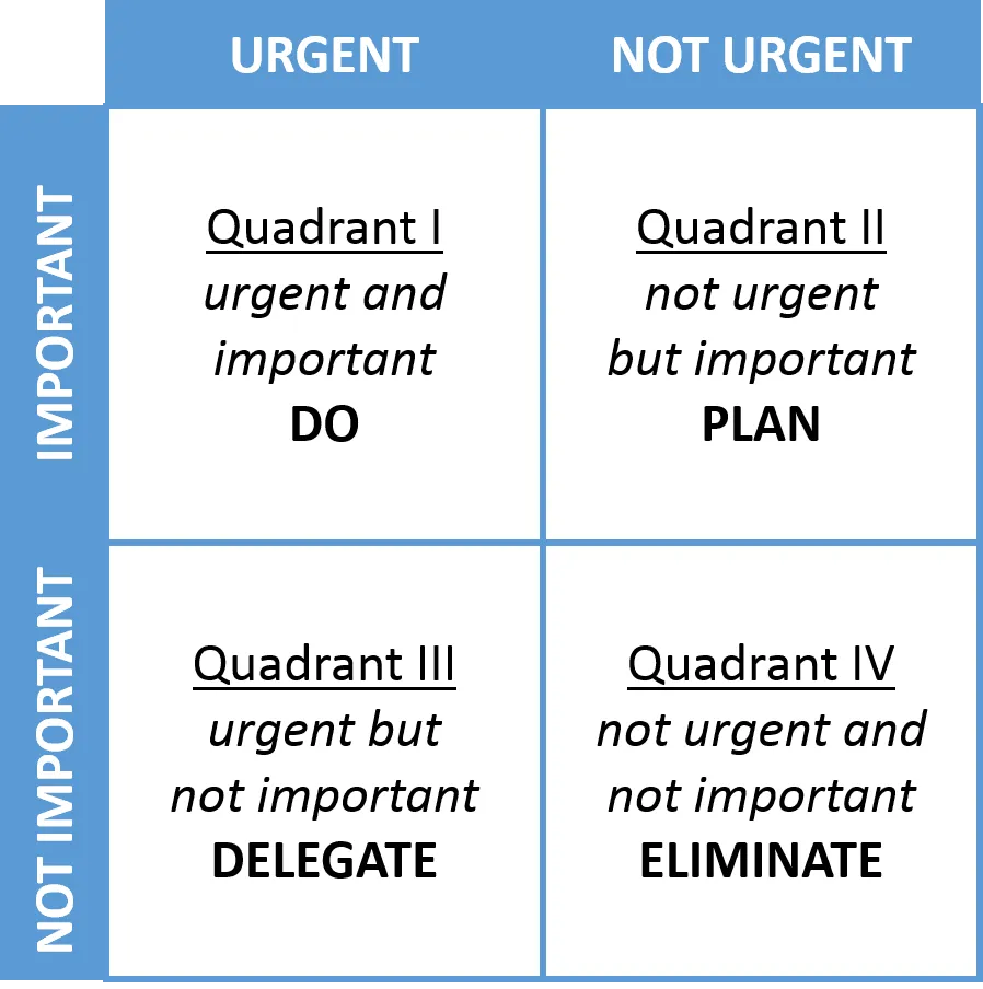 A quadrant diagram with important / notimportant on the Y axis and urgent / not urgent on the Y axis.